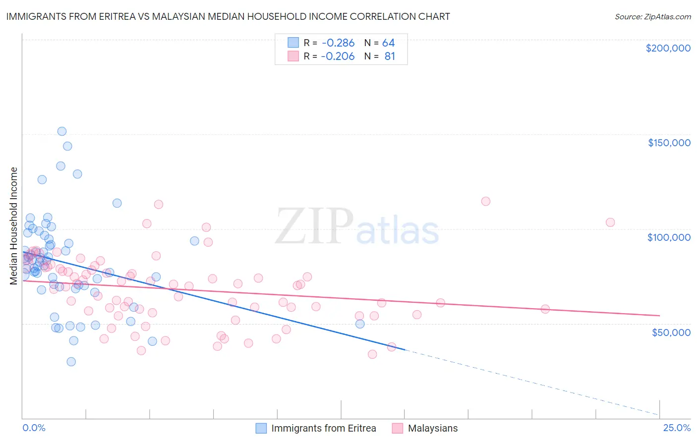 Immigrants from Eritrea vs Malaysian Median Household Income