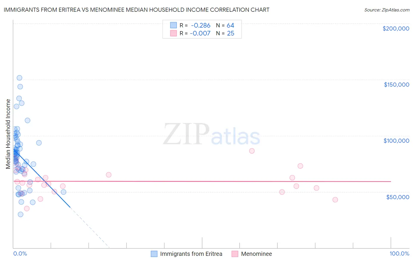 Immigrants from Eritrea vs Menominee Median Household Income