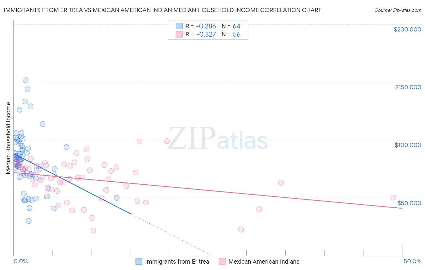 Immigrants from Eritrea vs Mexican American Indian Median Household Income