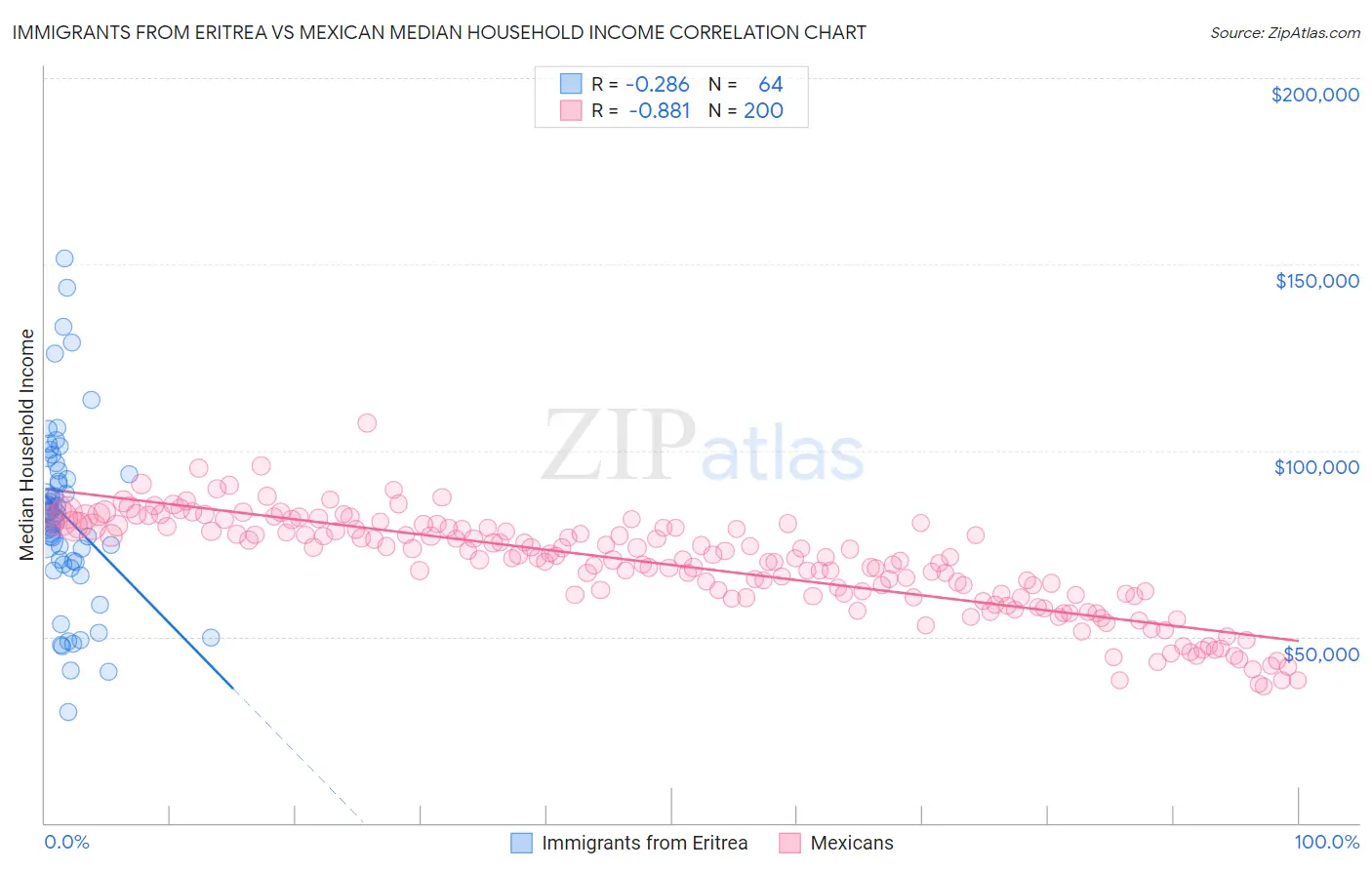 Immigrants from Eritrea vs Mexican Median Household Income