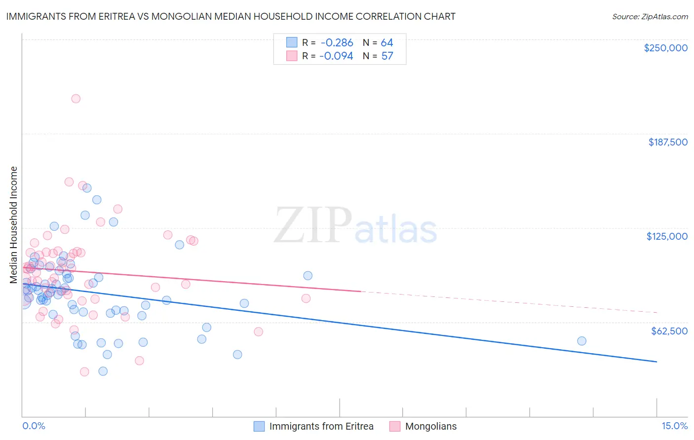 Immigrants from Eritrea vs Mongolian Median Household Income