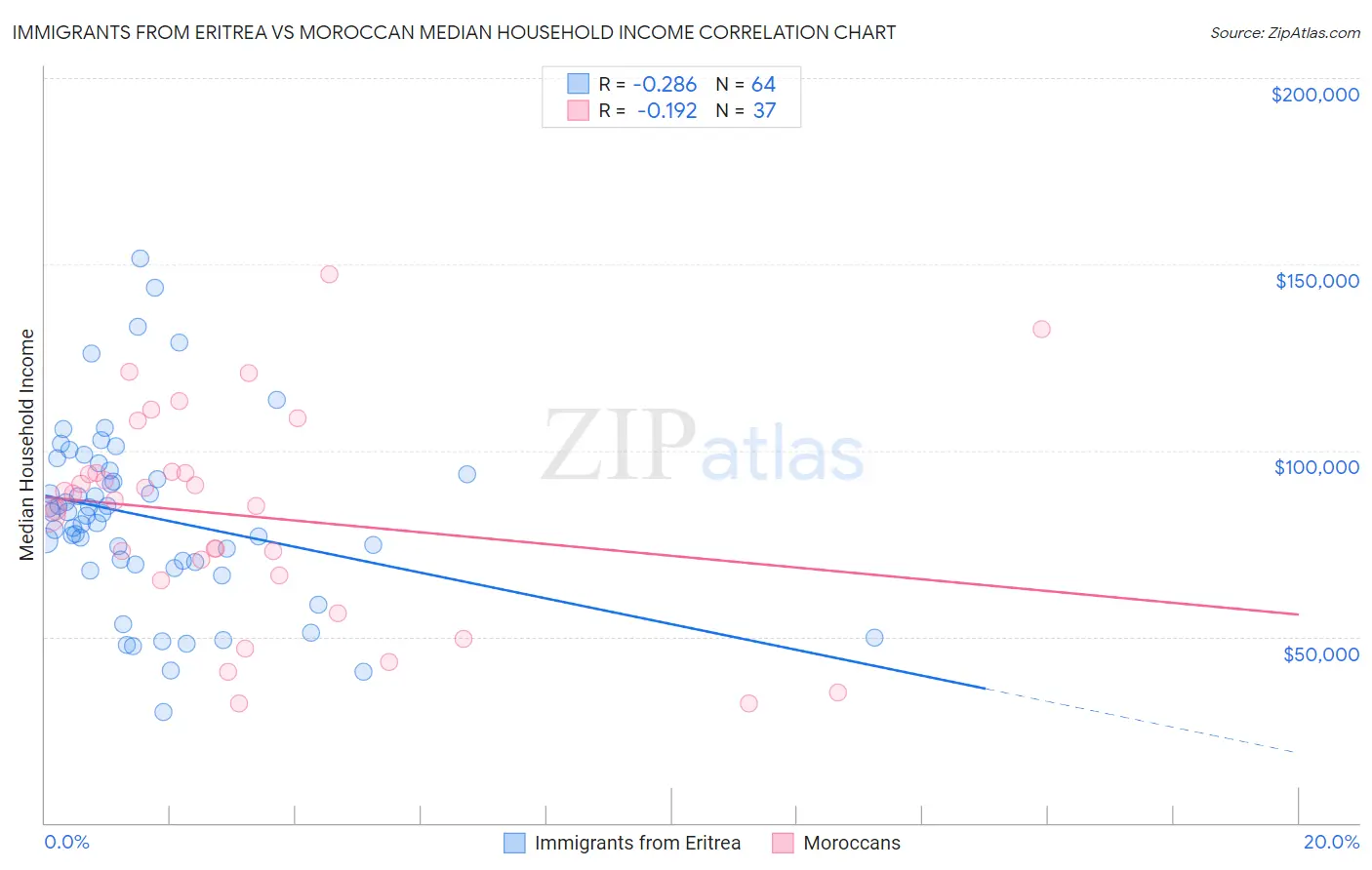 Immigrants from Eritrea vs Moroccan Median Household Income