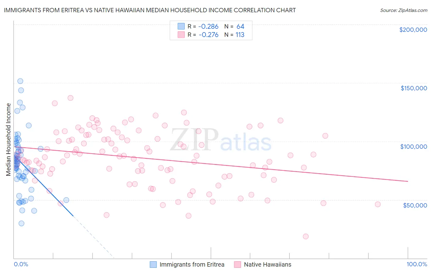 Immigrants from Eritrea vs Native Hawaiian Median Household Income