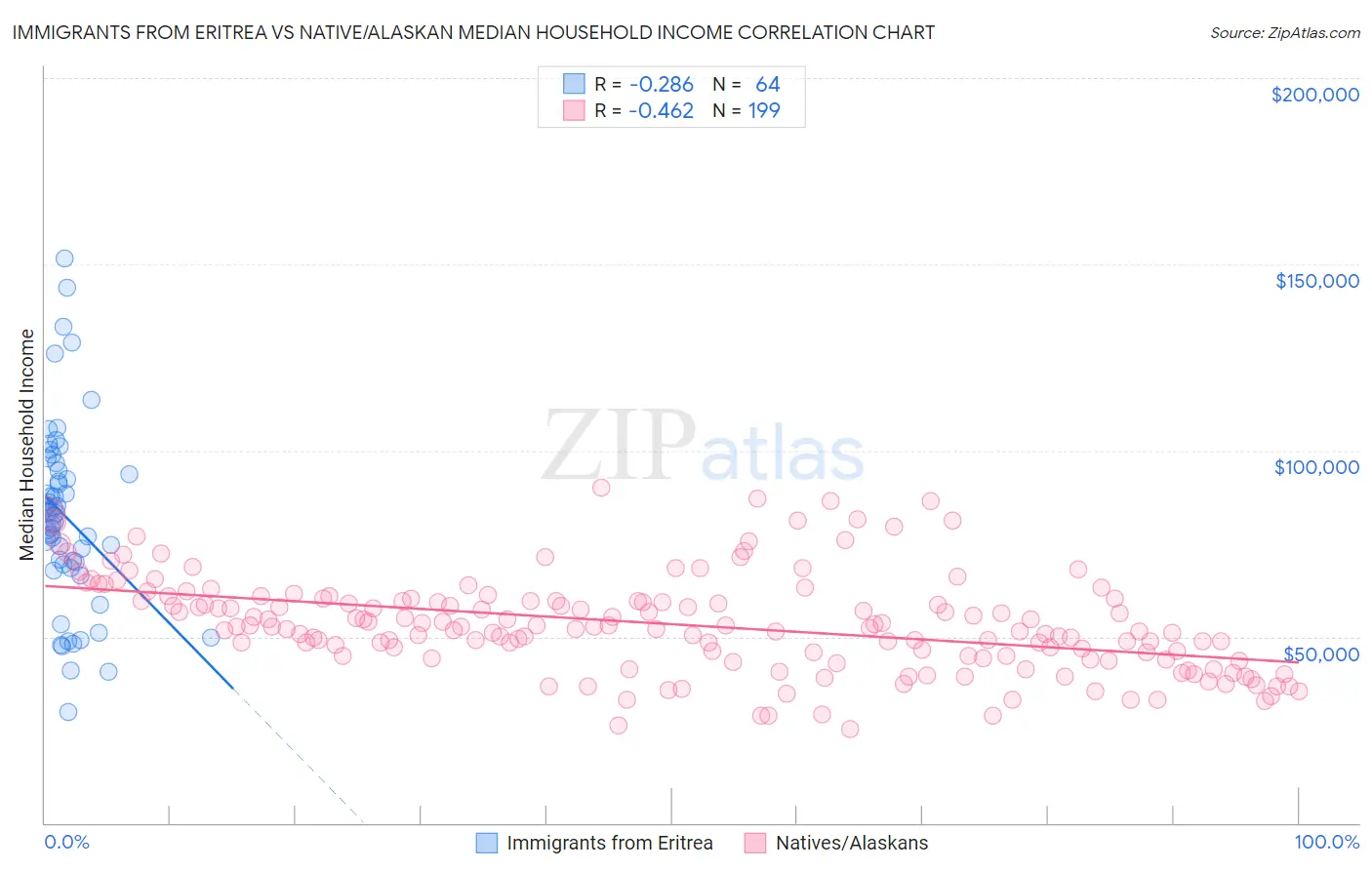 Immigrants from Eritrea vs Native/Alaskan Median Household Income