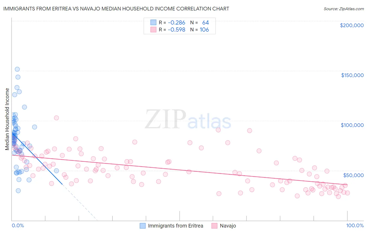 Immigrants from Eritrea vs Navajo Median Household Income