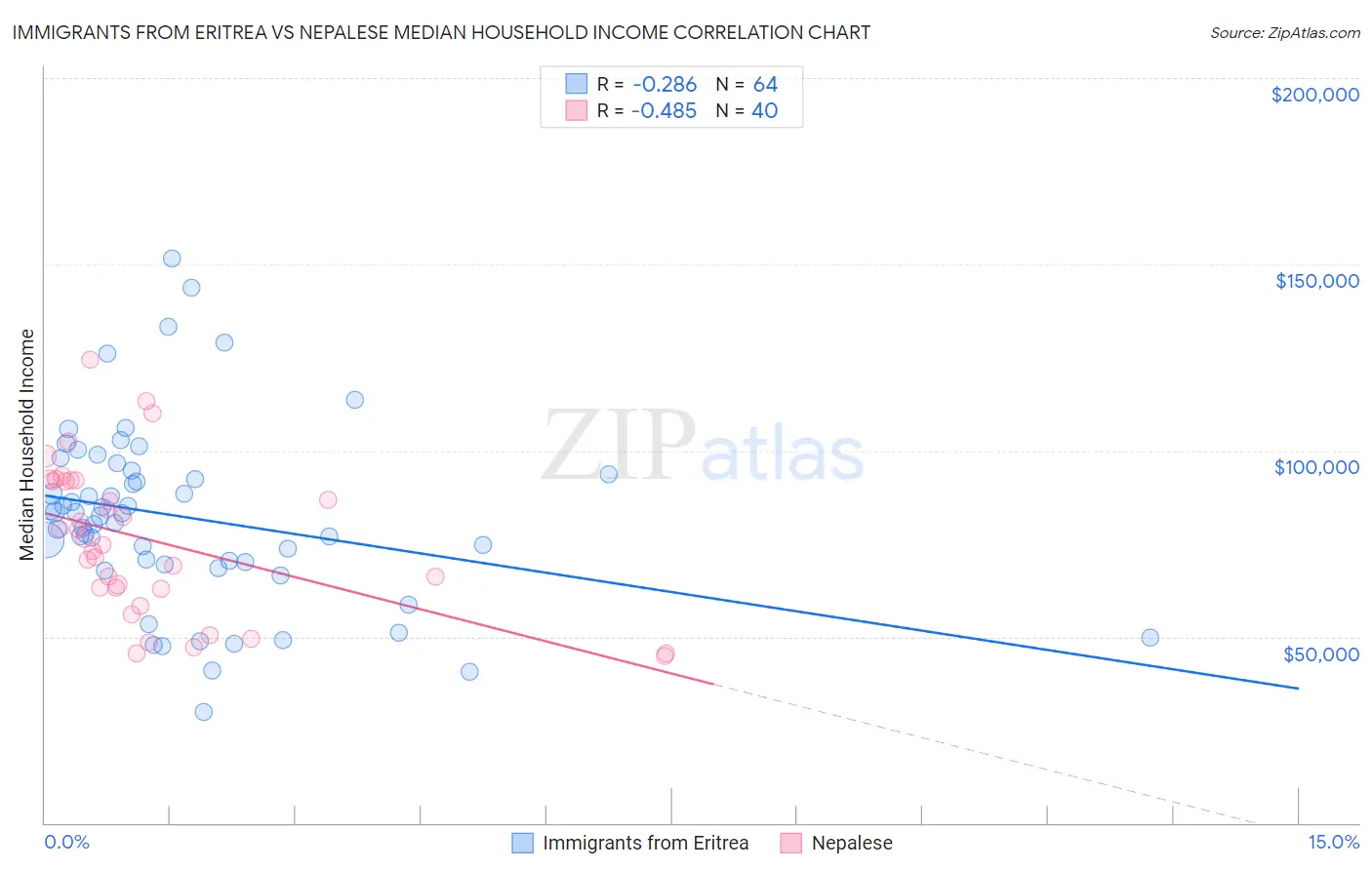 Immigrants from Eritrea vs Nepalese Median Household Income