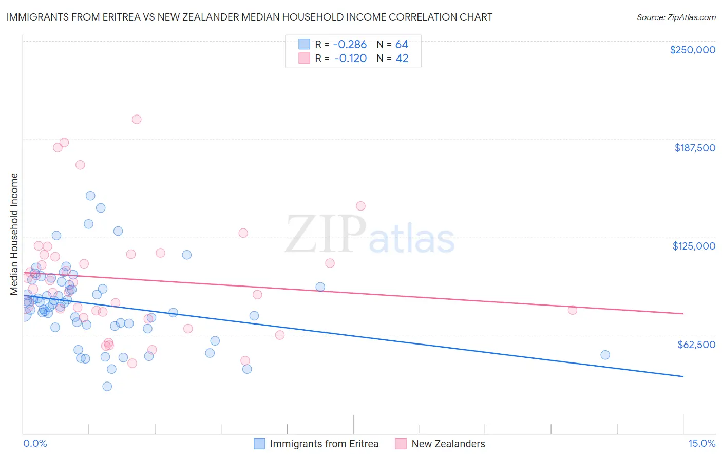 Immigrants from Eritrea vs New Zealander Median Household Income