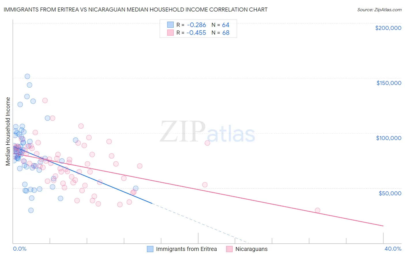 Immigrants from Eritrea vs Nicaraguan Median Household Income