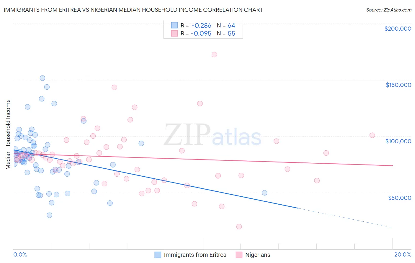 Immigrants from Eritrea vs Nigerian Median Household Income