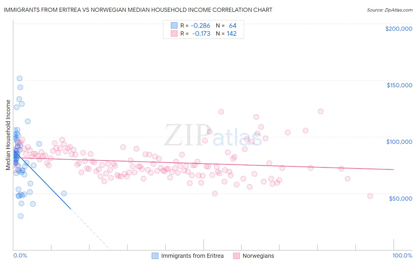 Immigrants from Eritrea vs Norwegian Median Household Income