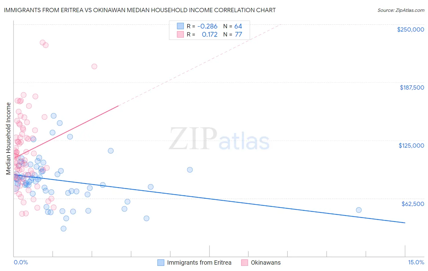 Immigrants from Eritrea vs Okinawan Median Household Income