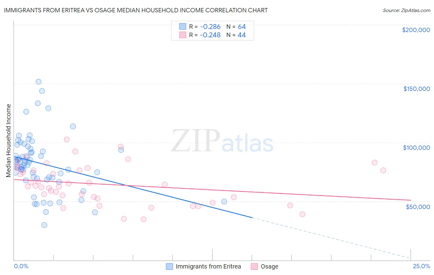 Immigrants from Eritrea vs Osage Median Household Income