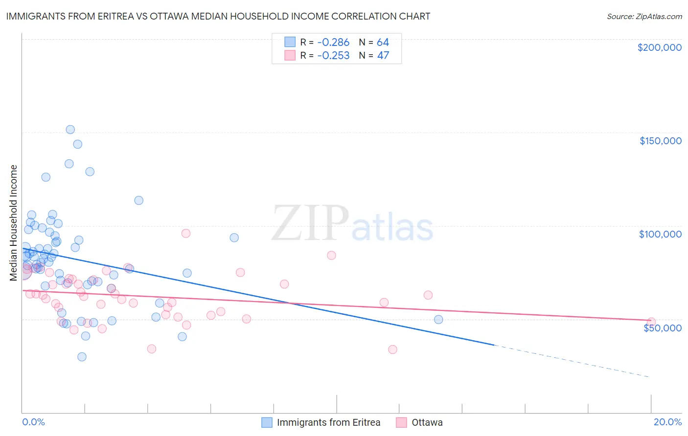 Immigrants from Eritrea vs Ottawa Median Household Income