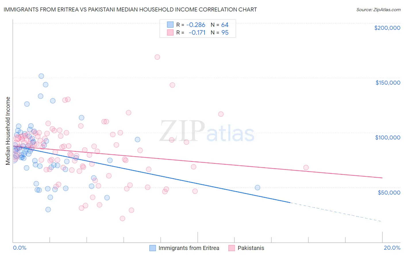 Immigrants from Eritrea vs Pakistani Median Household Income