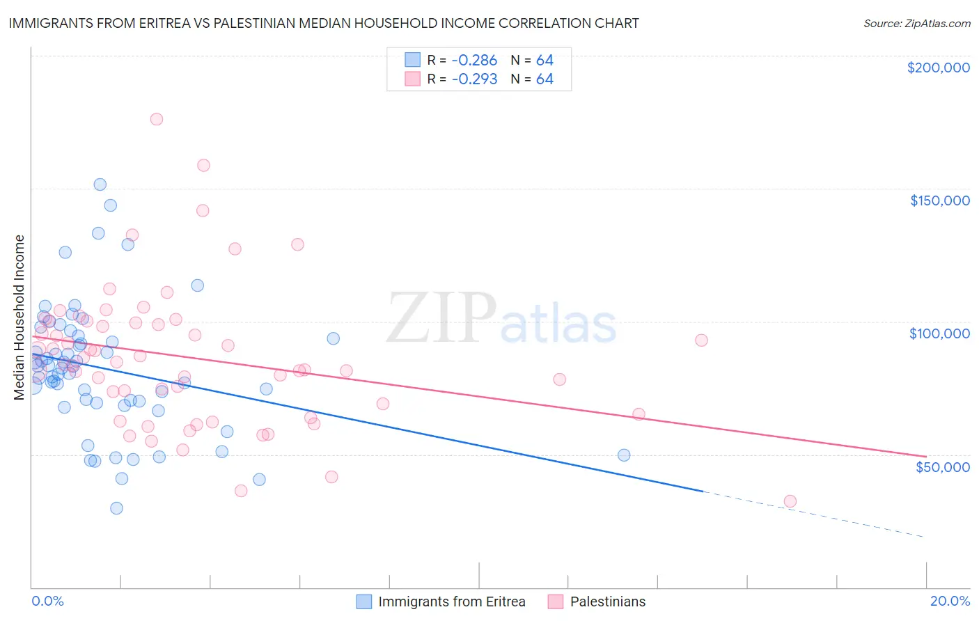 Immigrants from Eritrea vs Palestinian Median Household Income