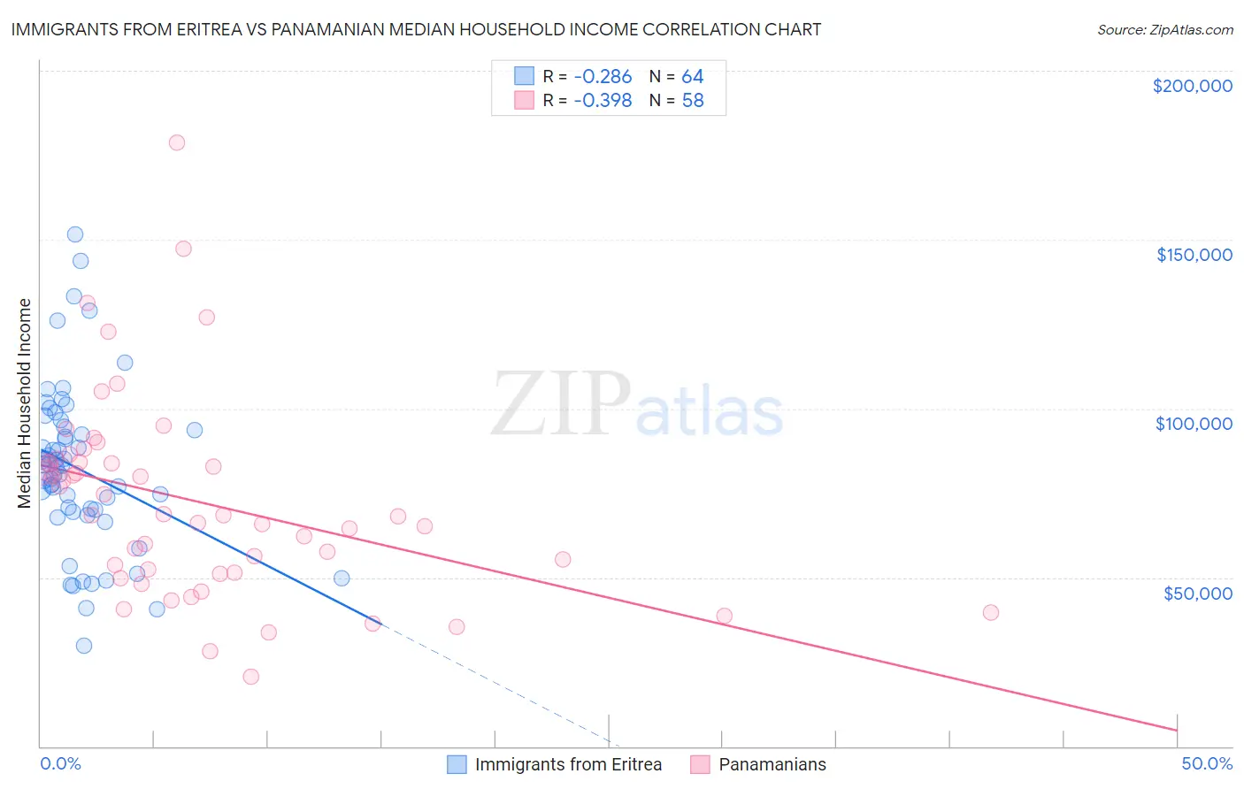 Immigrants from Eritrea vs Panamanian Median Household Income