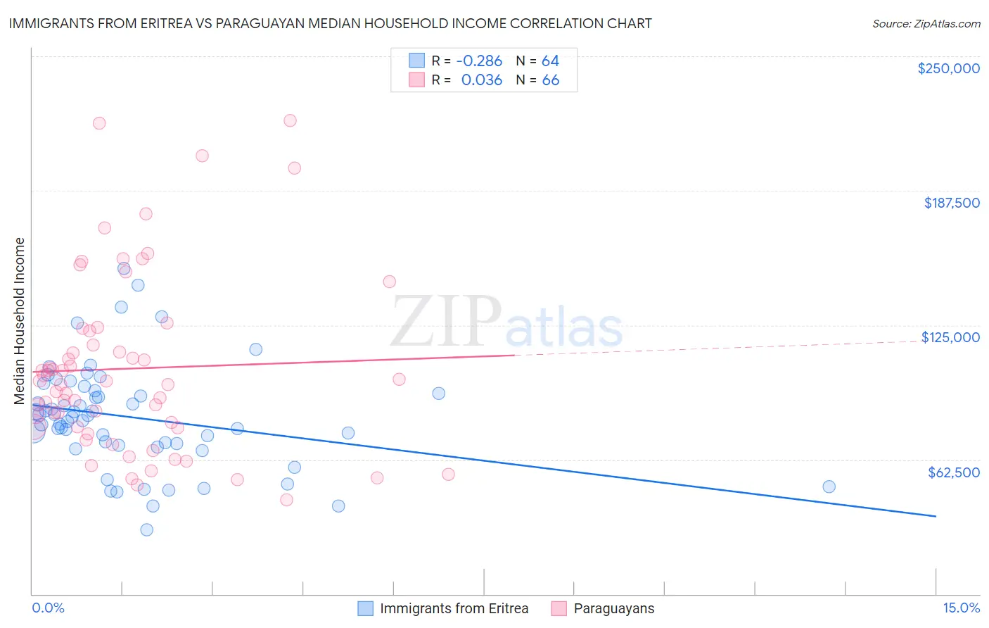 Immigrants from Eritrea vs Paraguayan Median Household Income