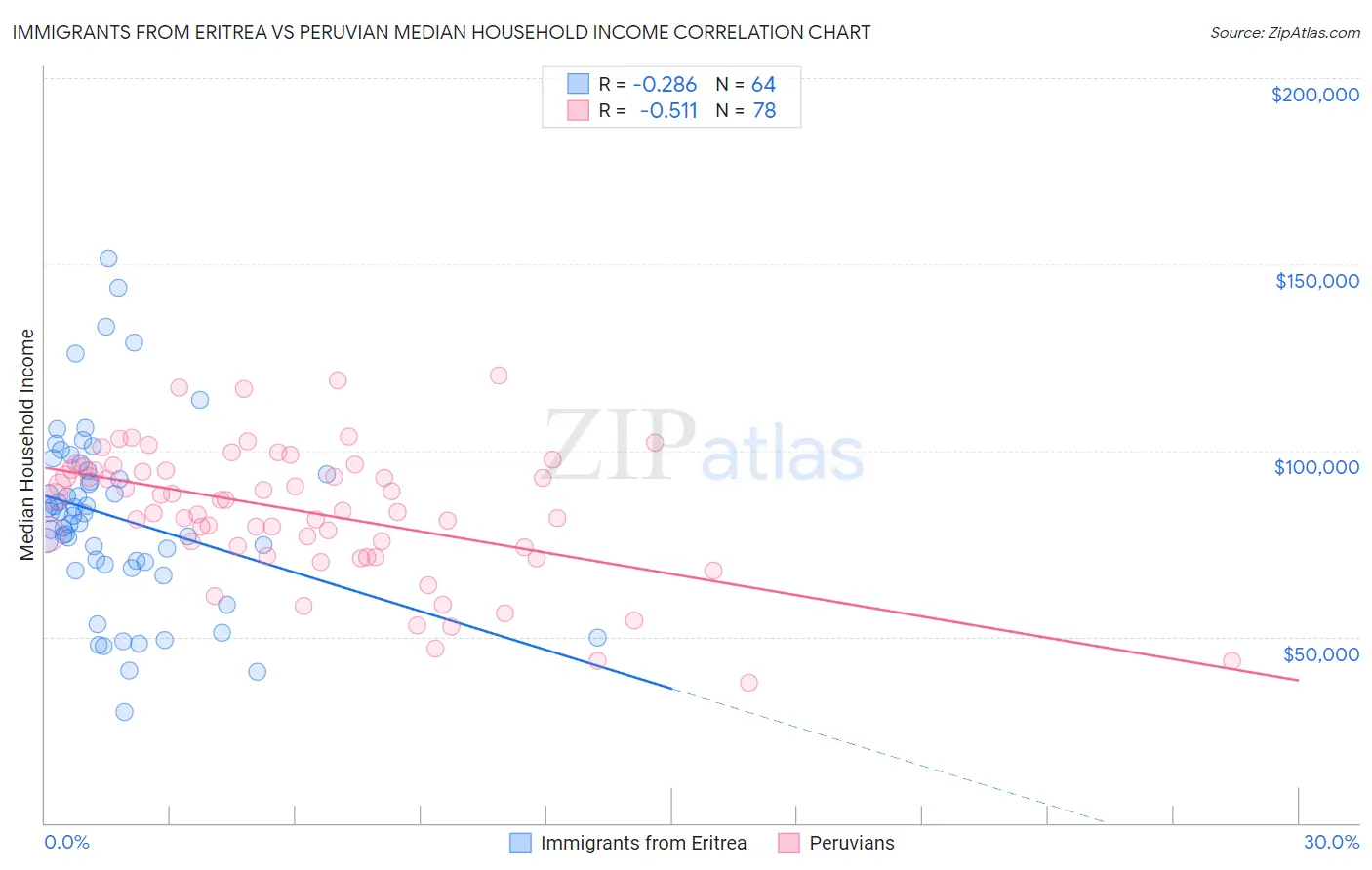 Immigrants from Eritrea vs Peruvian Median Household Income