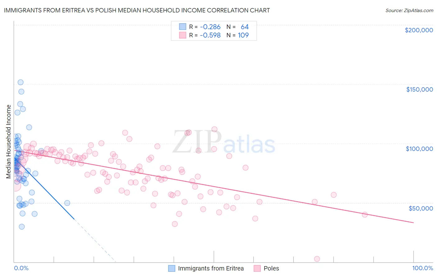 Immigrants from Eritrea vs Polish Median Household Income