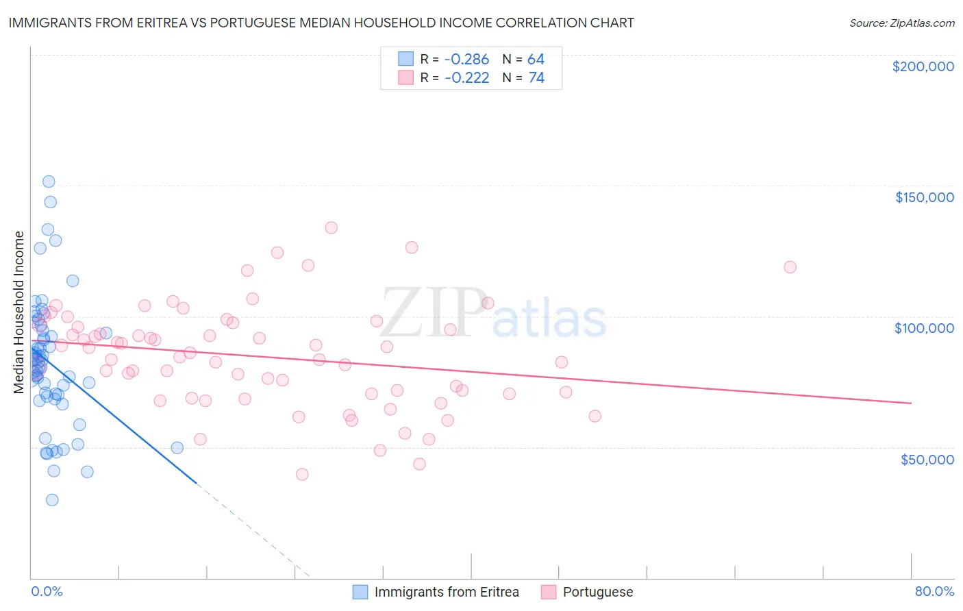 Immigrants from Eritrea vs Portuguese Median Household Income