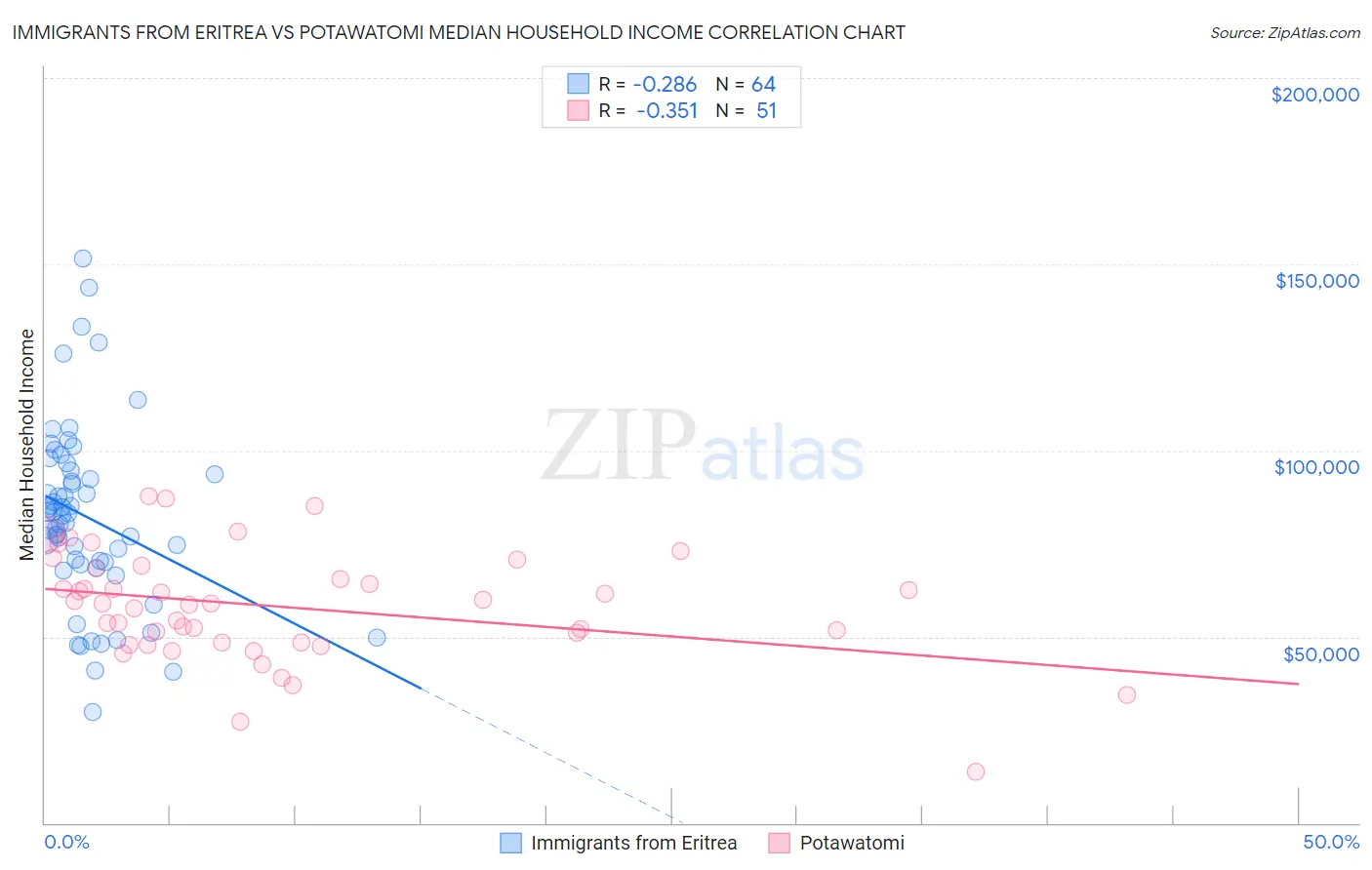 Immigrants from Eritrea vs Potawatomi Median Household Income