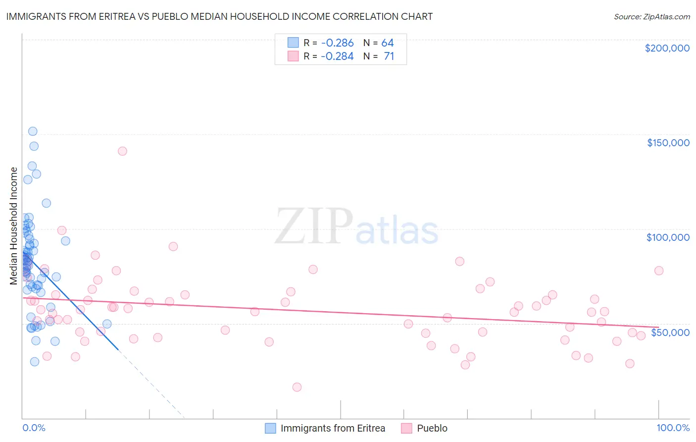 Immigrants from Eritrea vs Pueblo Median Household Income