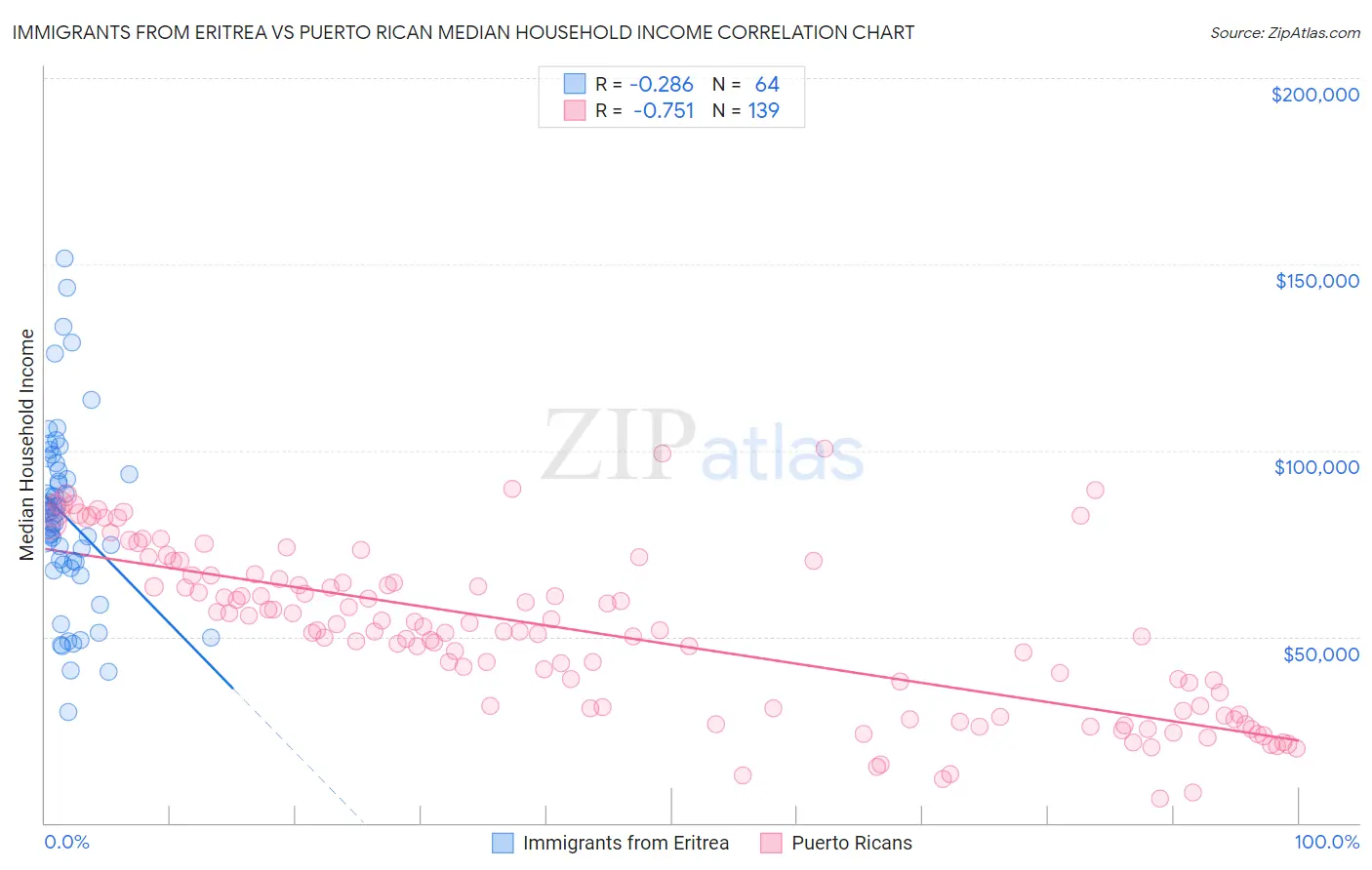 Immigrants from Eritrea vs Puerto Rican Median Household Income