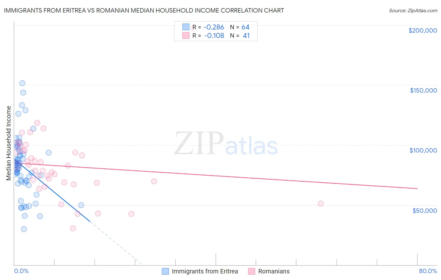 Immigrants from Eritrea vs Romanian Median Household Income