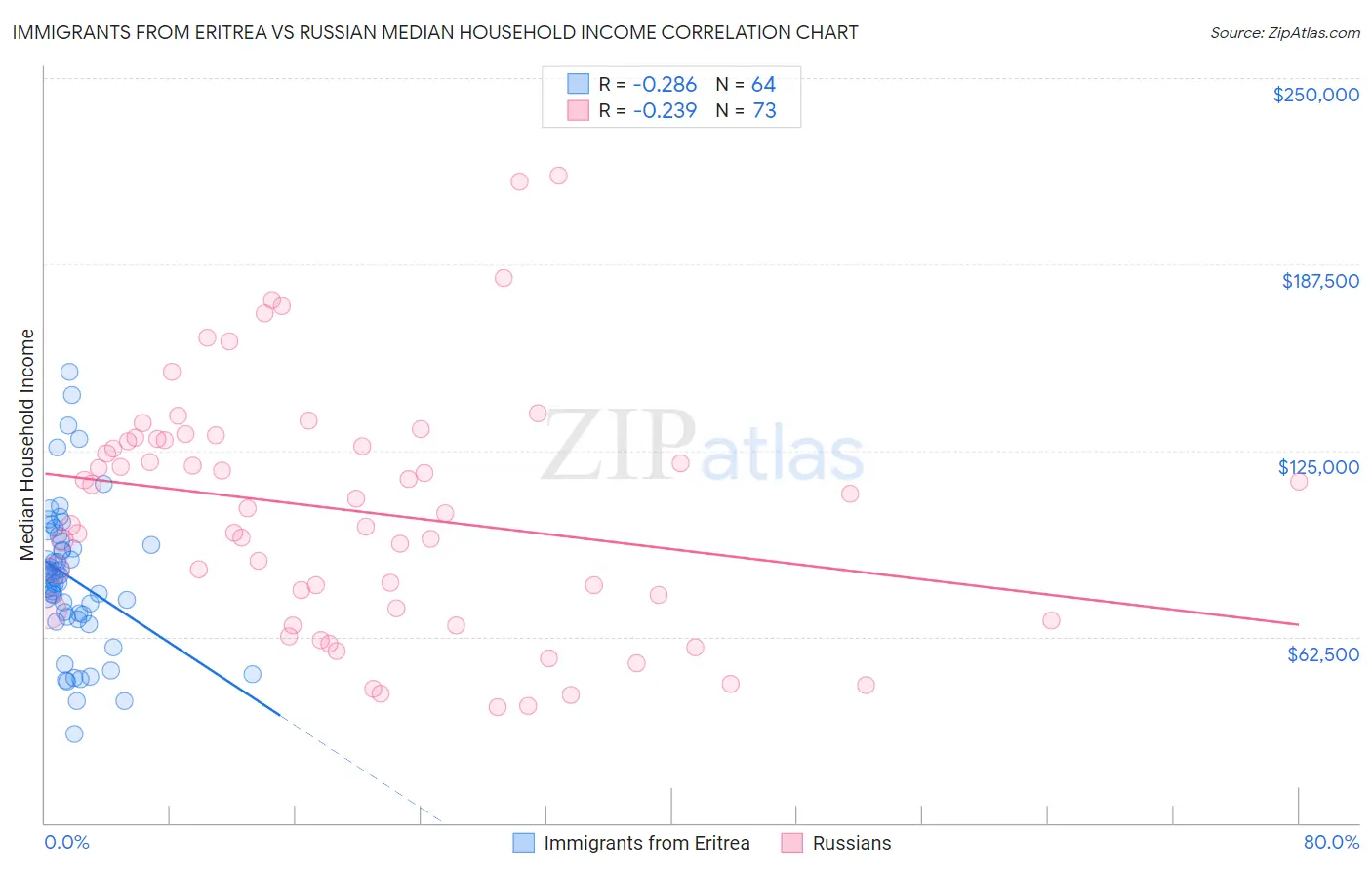 Immigrants from Eritrea vs Russian Median Household Income