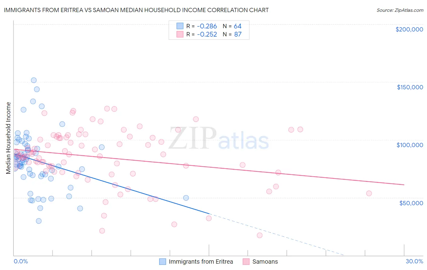 Immigrants from Eritrea vs Samoan Median Household Income