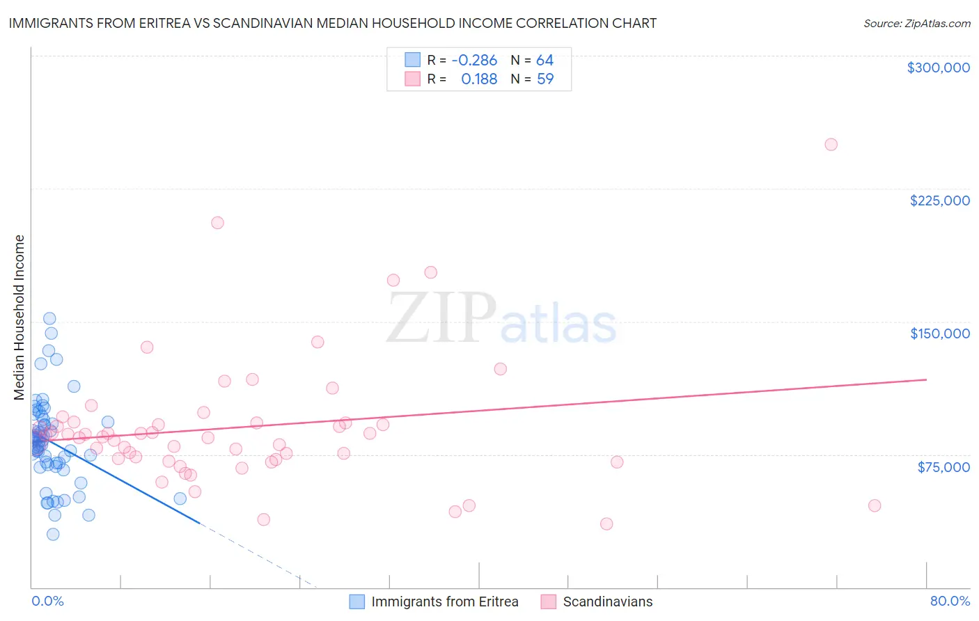 Immigrants from Eritrea vs Scandinavian Median Household Income