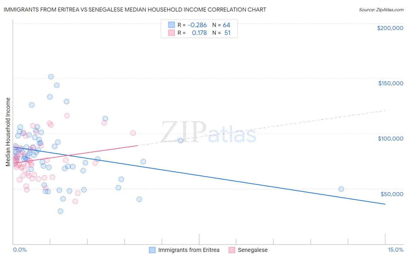 Immigrants from Eritrea vs Senegalese Median Household Income