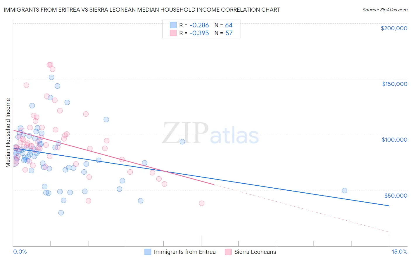 Immigrants from Eritrea vs Sierra Leonean Median Household Income