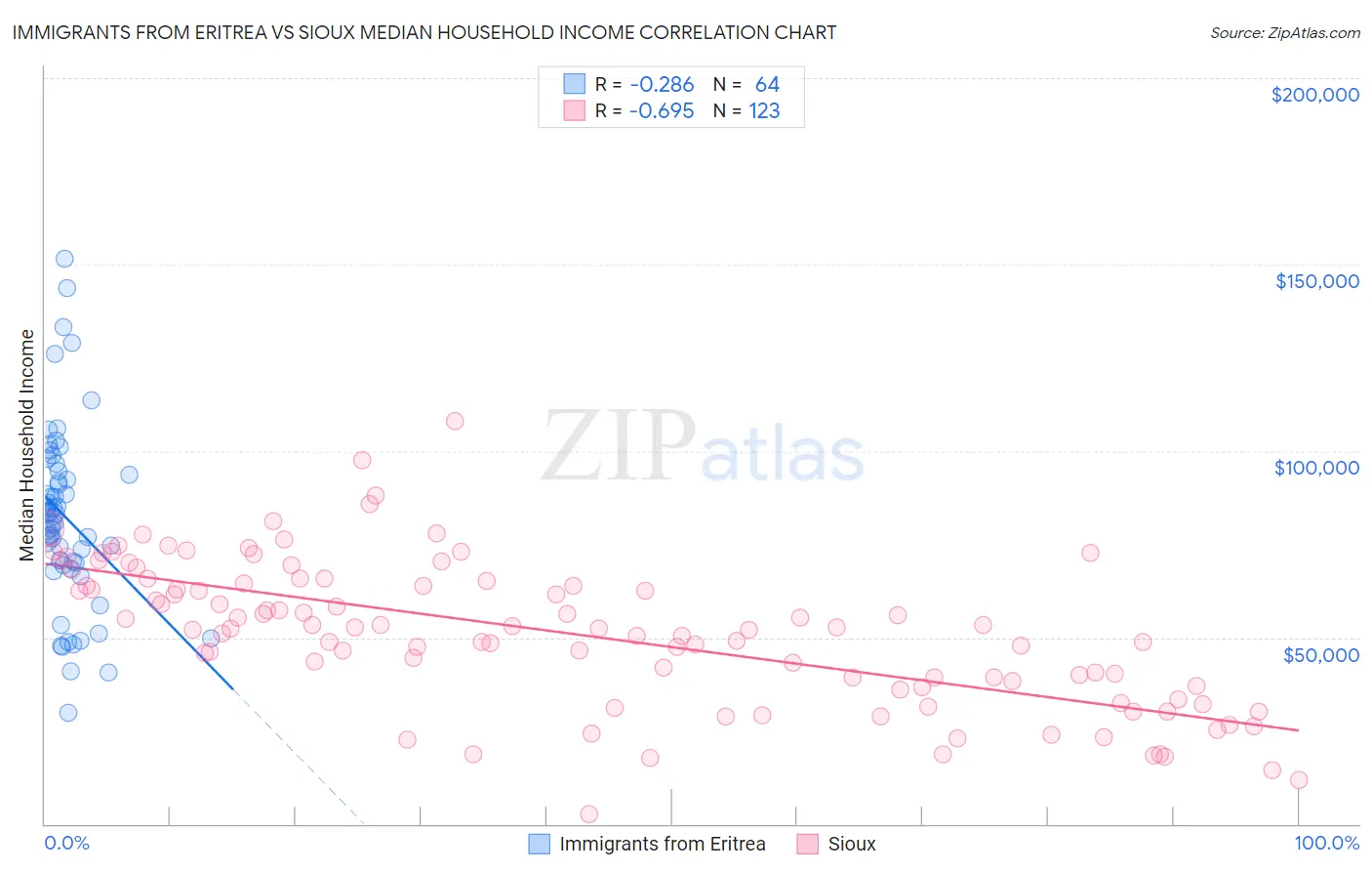 Immigrants from Eritrea vs Sioux Median Household Income