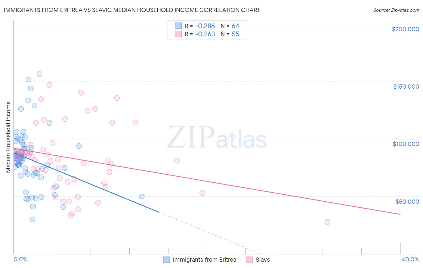 Immigrants from Eritrea vs Slavic Median Household Income