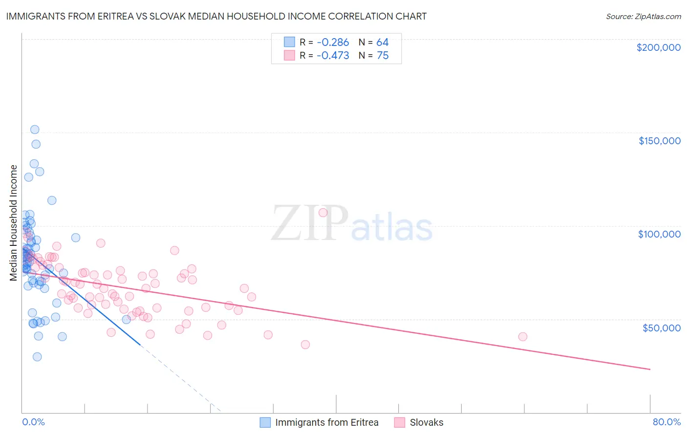 Immigrants from Eritrea vs Slovak Median Household Income