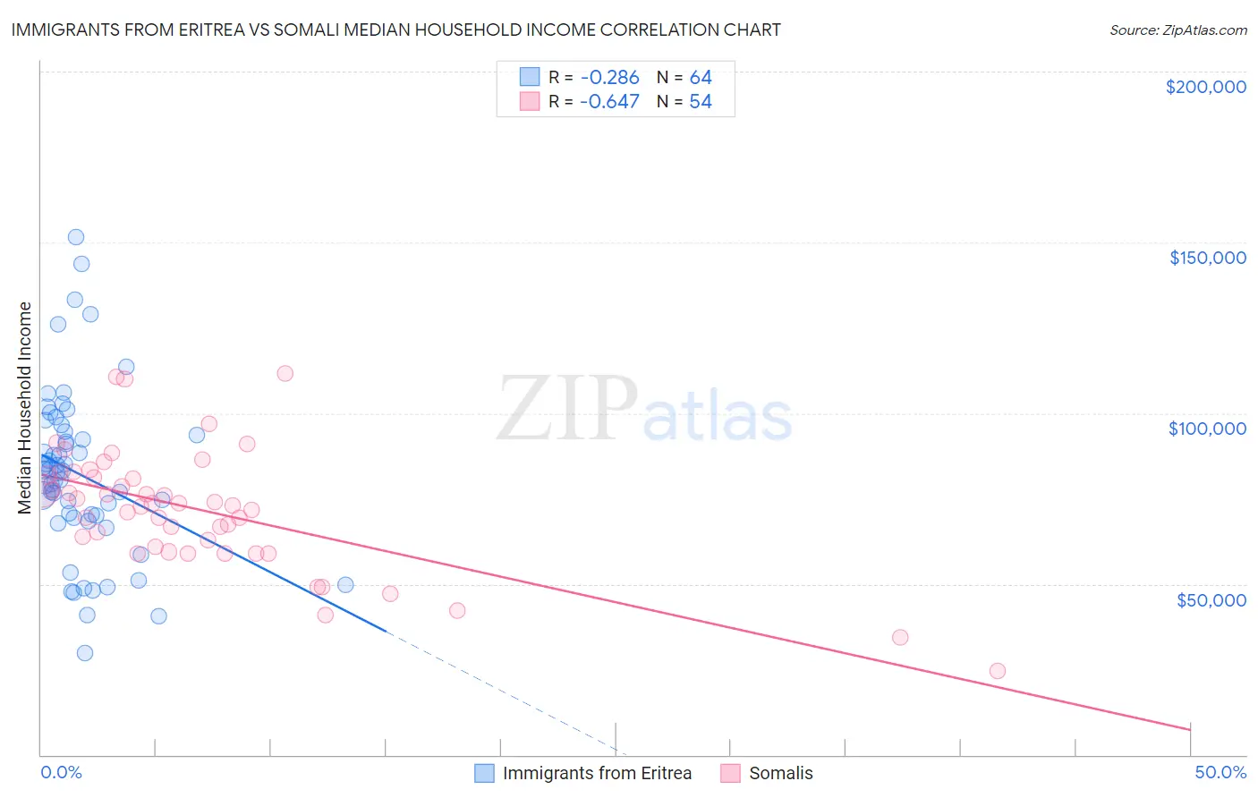 Immigrants from Eritrea vs Somali Median Household Income