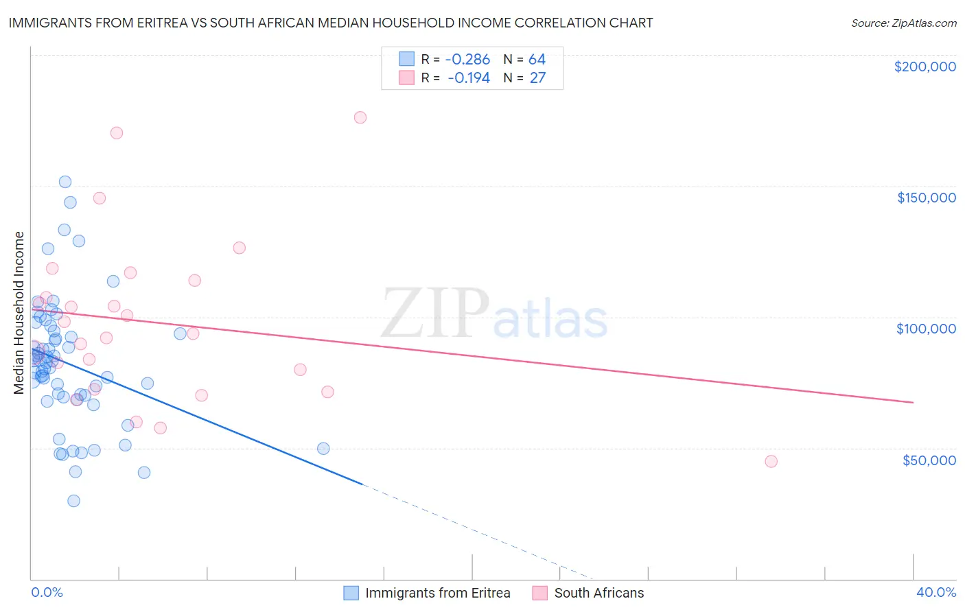 Immigrants from Eritrea vs South African Median Household Income