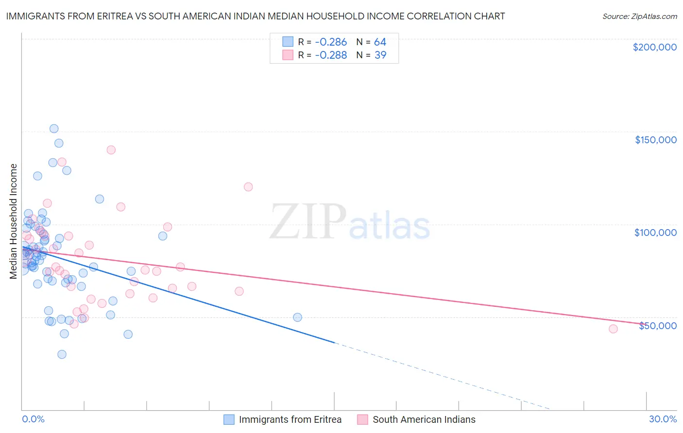 Immigrants from Eritrea vs South American Indian Median Household Income