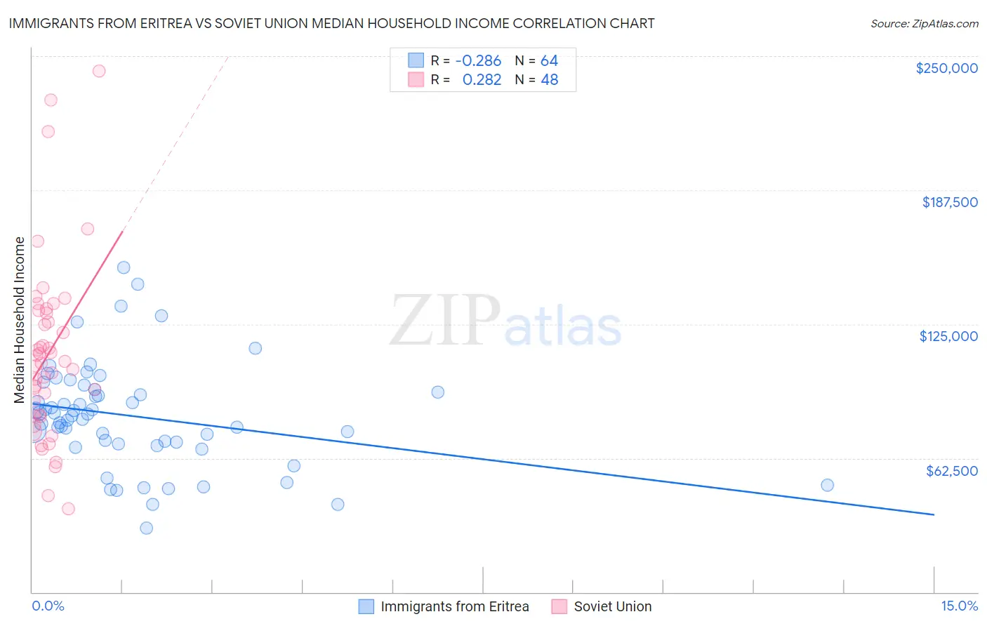 Immigrants from Eritrea vs Soviet Union Median Household Income