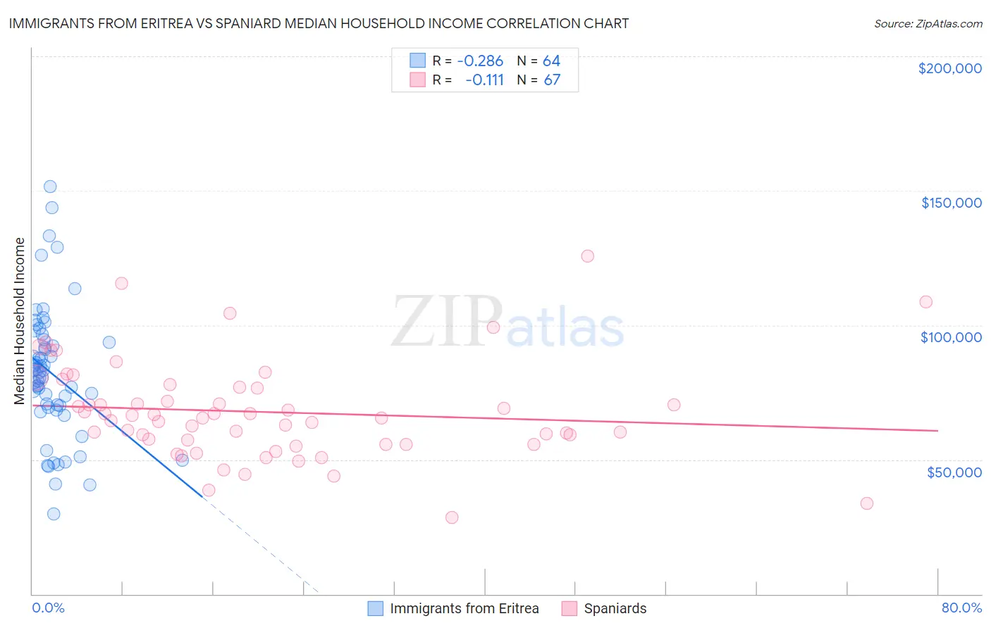 Immigrants from Eritrea vs Spaniard Median Household Income