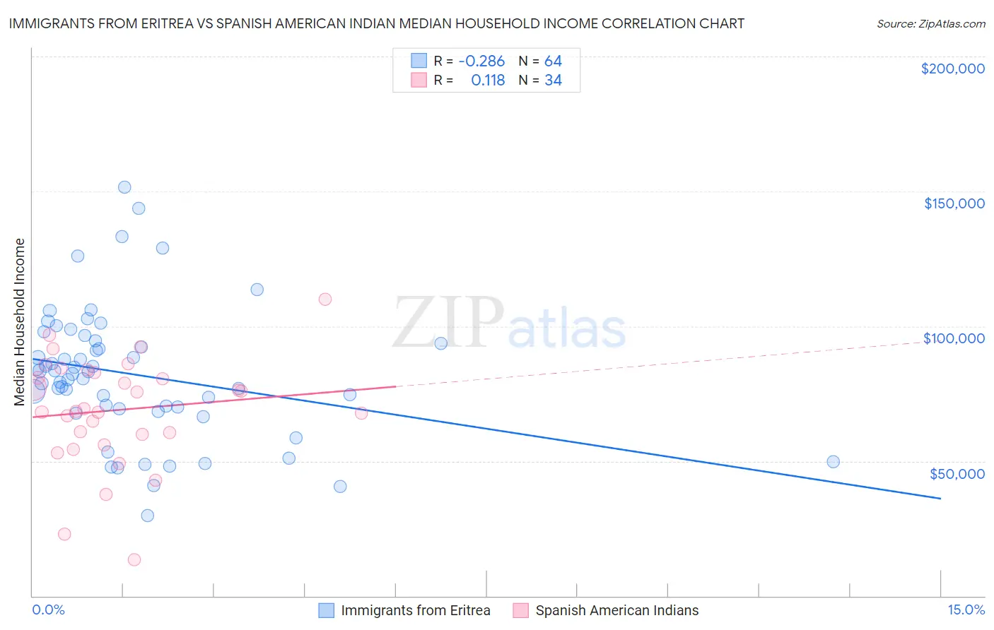 Immigrants from Eritrea vs Spanish American Indian Median Household Income