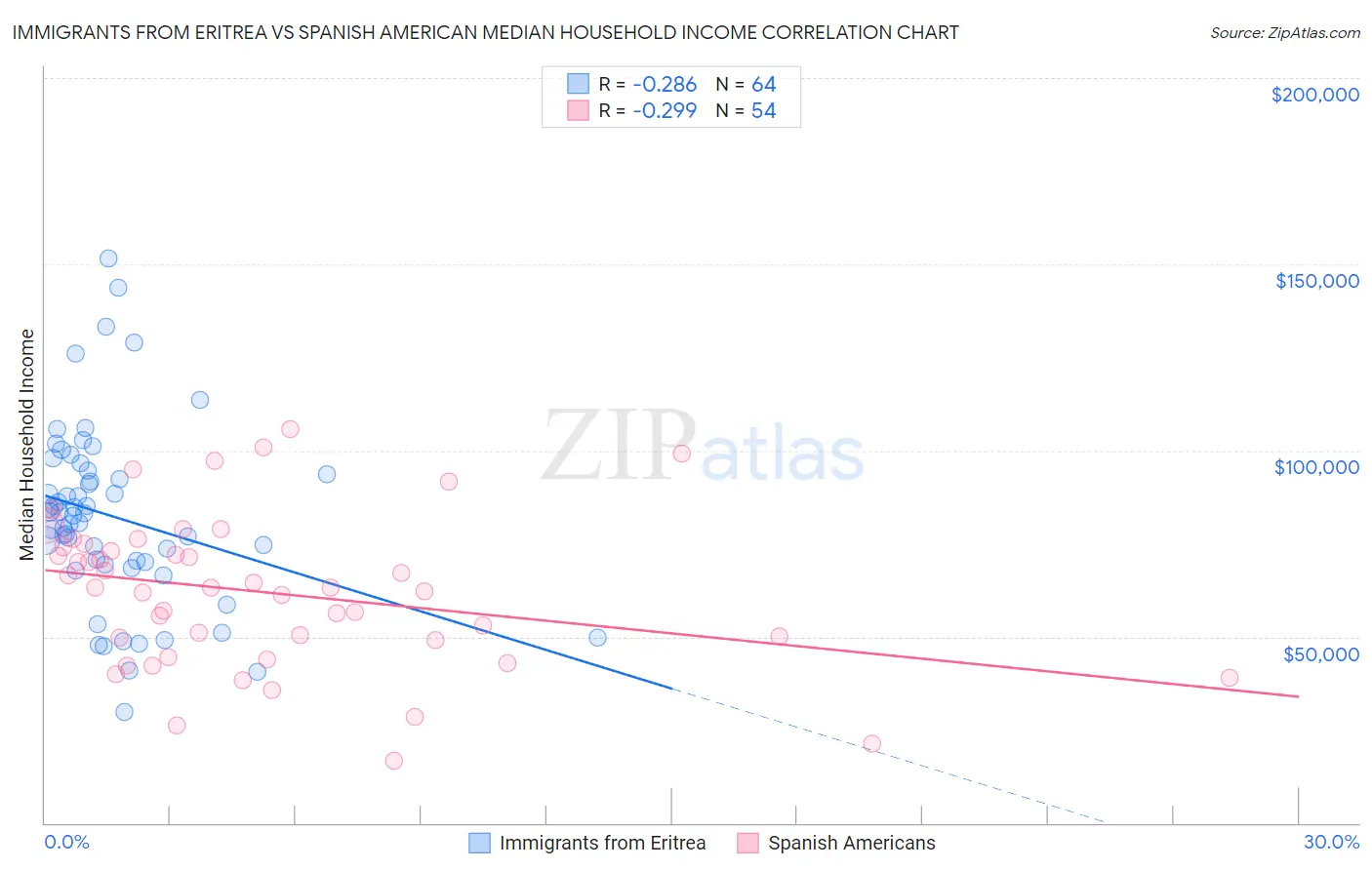 Immigrants from Eritrea vs Spanish American Median Household Income