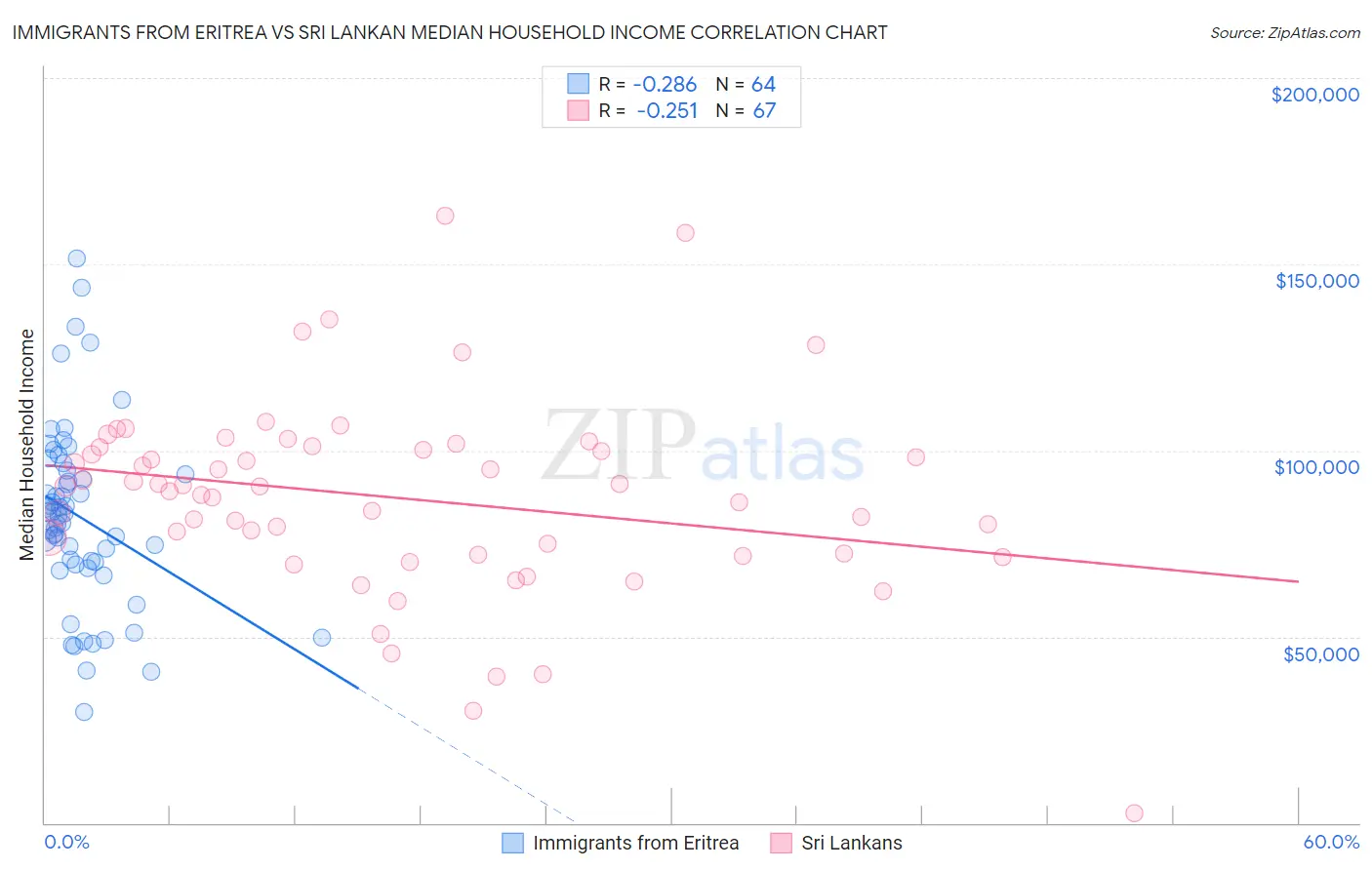 Immigrants from Eritrea vs Sri Lankan Median Household Income