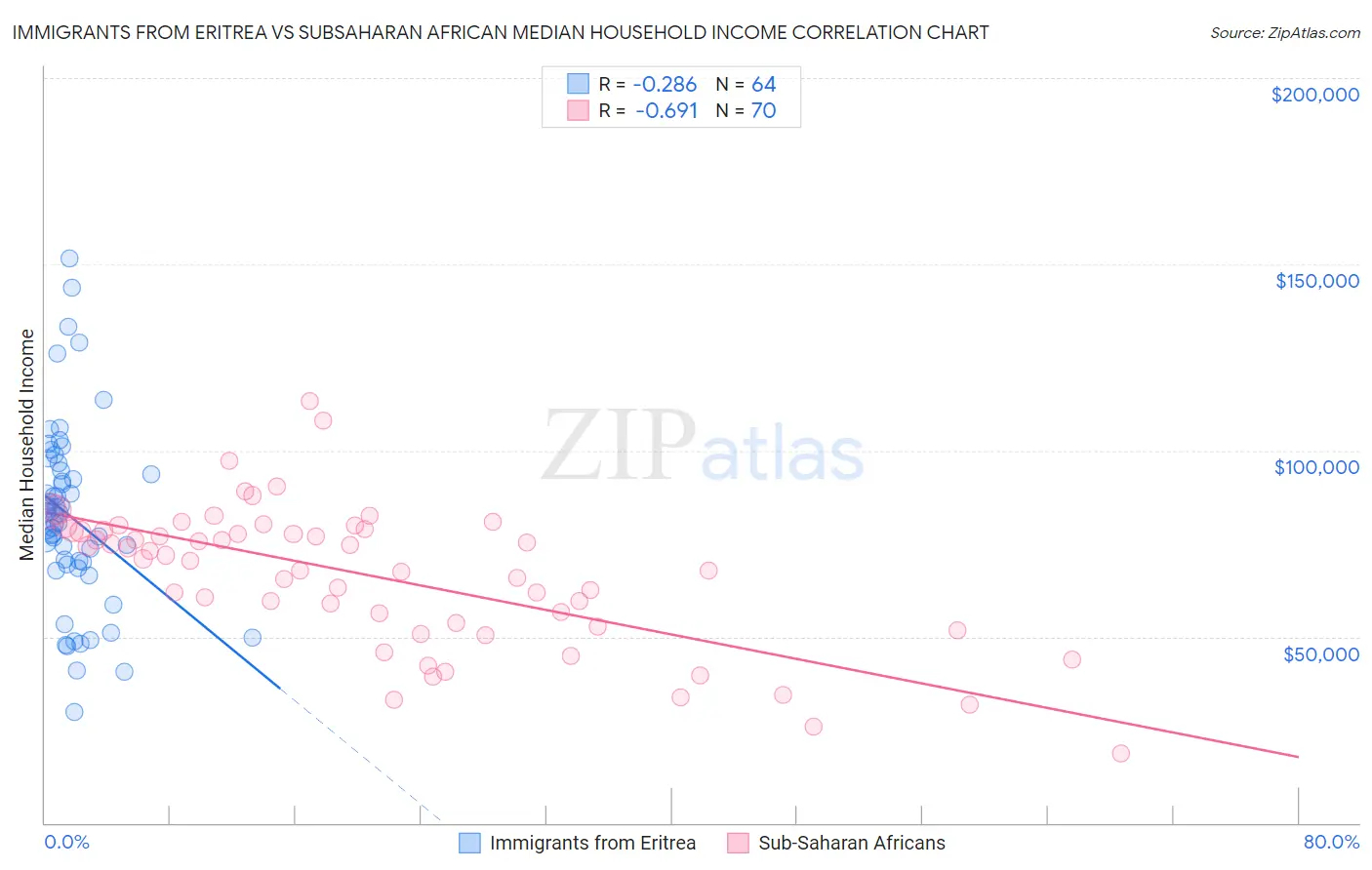 Immigrants from Eritrea vs Subsaharan African Median Household Income