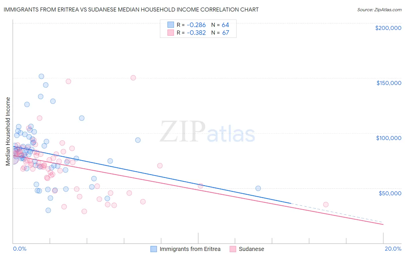 Immigrants from Eritrea vs Sudanese Median Household Income