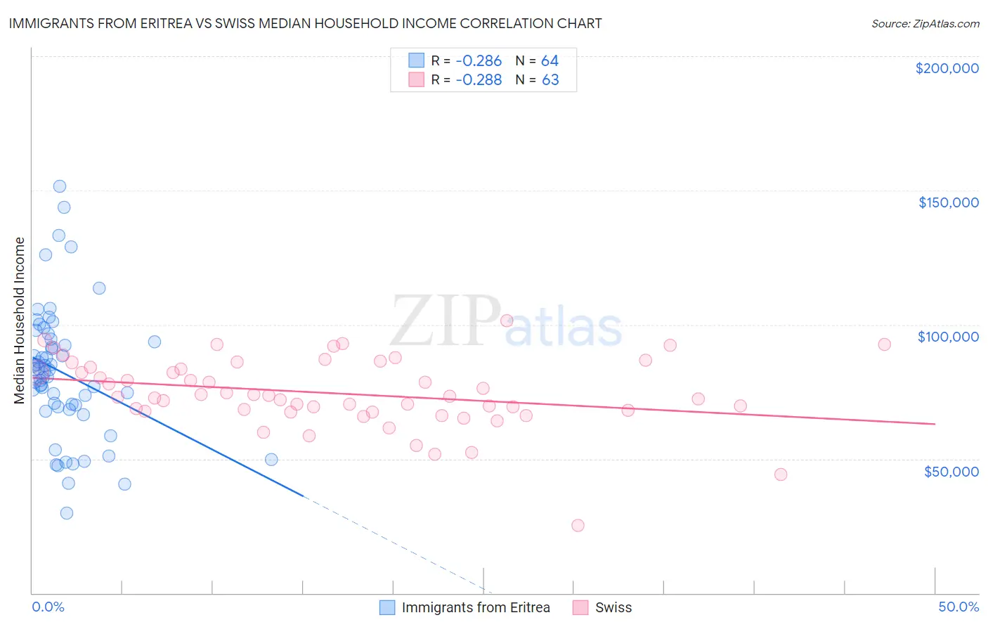 Immigrants from Eritrea vs Swiss Median Household Income