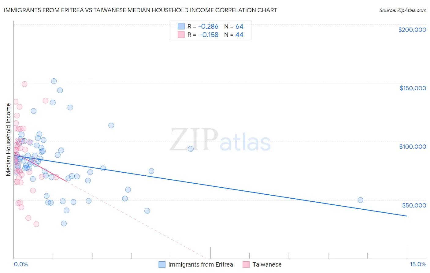 Immigrants from Eritrea vs Taiwanese Median Household Income