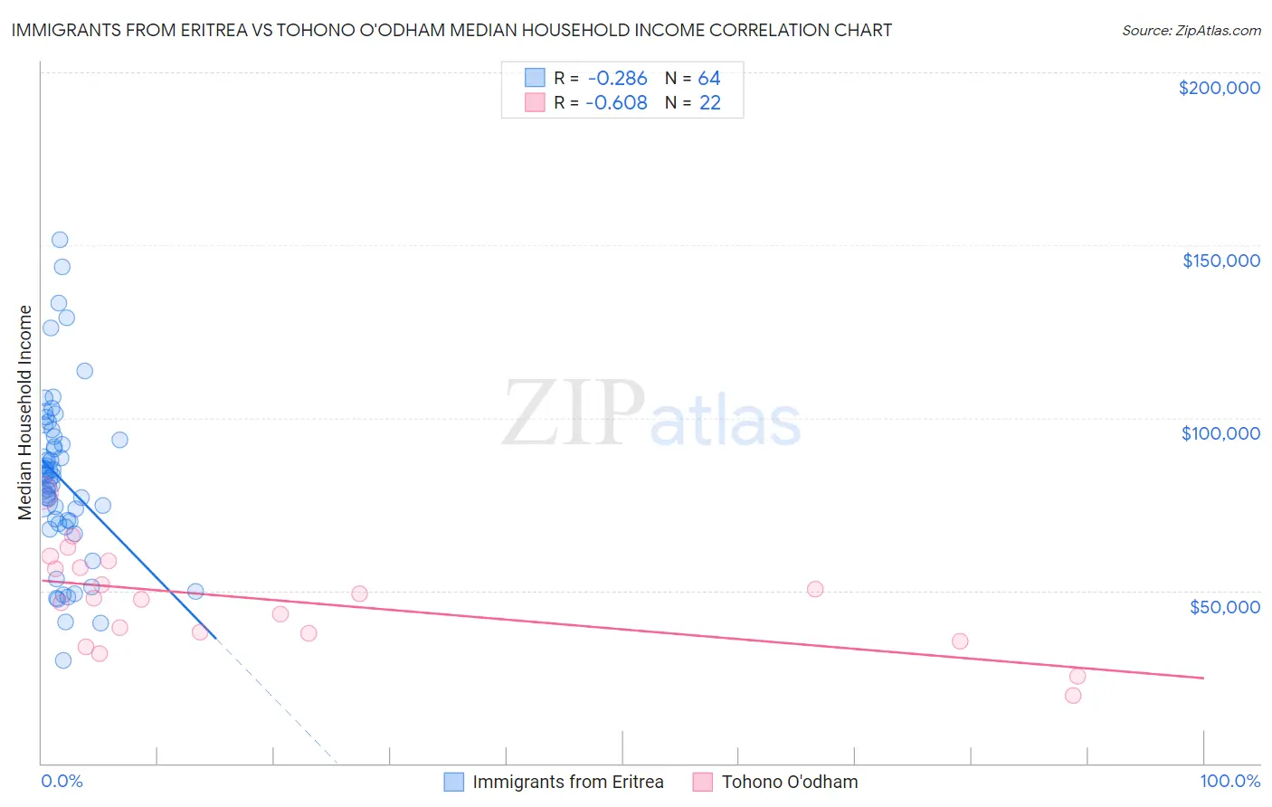 Immigrants from Eritrea vs Tohono O'odham Median Household Income