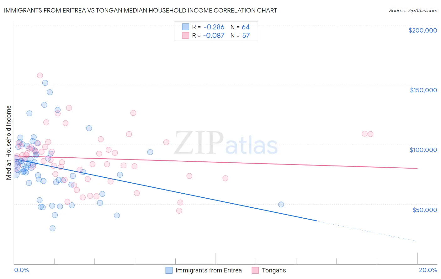 Immigrants from Eritrea vs Tongan Median Household Income